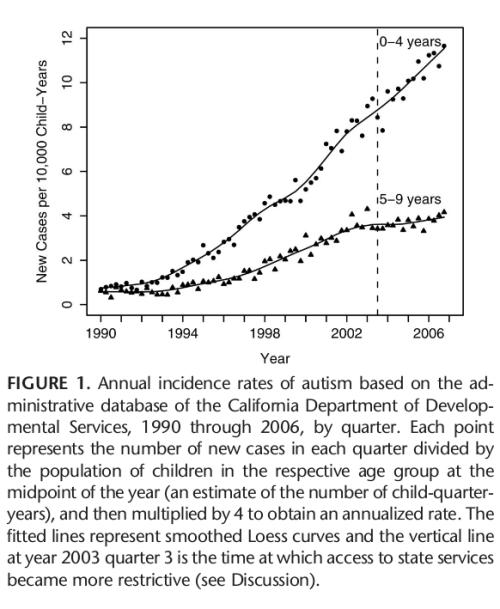 Vaccines cause autism